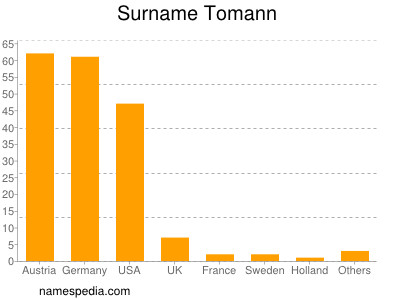 Familiennamen Tomann