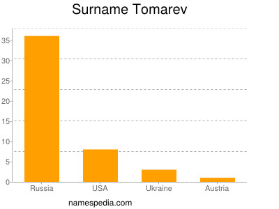 Familiennamen Tomarev