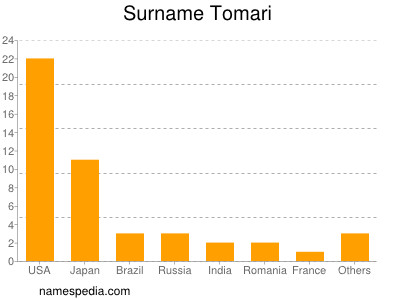 Familiennamen Tomari