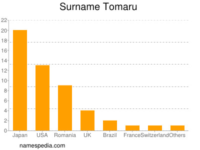 nom Tomaru