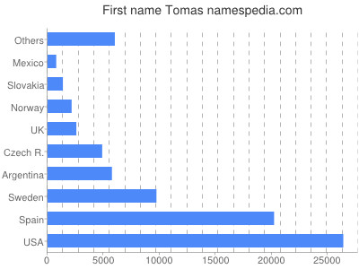 prenom Tomas