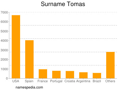 Surname Tomas