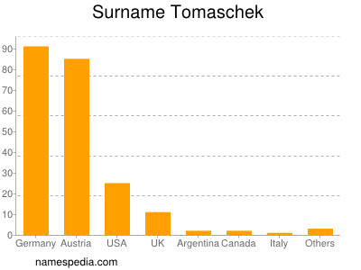 Familiennamen Tomaschek