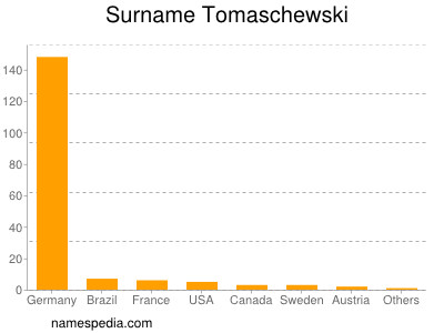 Surname Tomaschewski