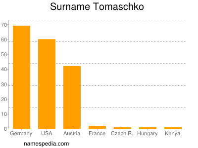 Surname Tomaschko