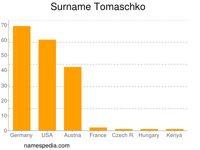 Familiennamen Tomaschko