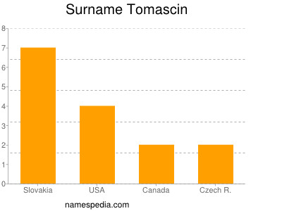 Surname Tomascin