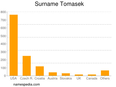 nom Tomasek