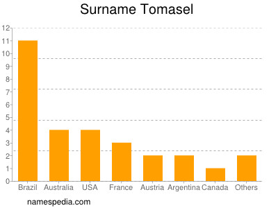 Familiennamen Tomasel