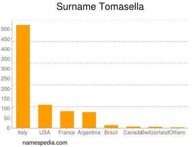 Familiennamen Tomasella