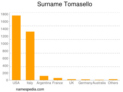 Familiennamen Tomasello