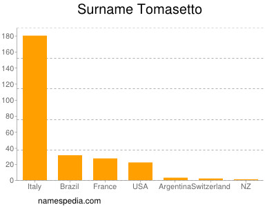 Familiennamen Tomasetto