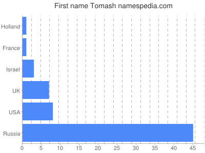 prenom Tomash