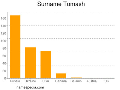 nom Tomash