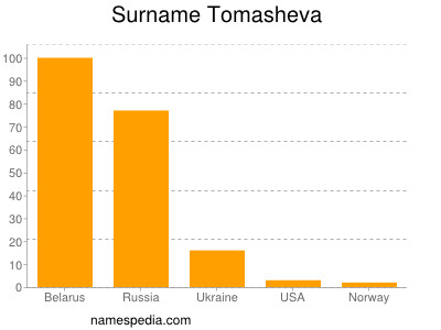 Familiennamen Tomasheva