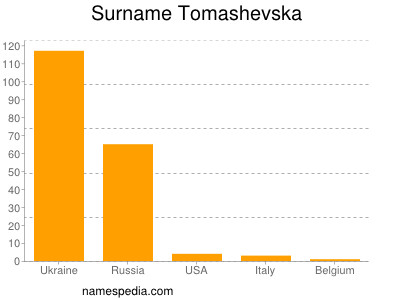 Familiennamen Tomashevska