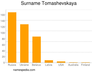 Familiennamen Tomashevskaya