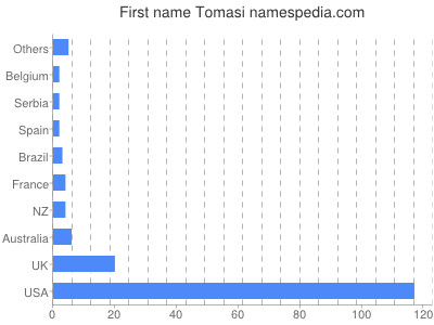 Given name Tomasi
