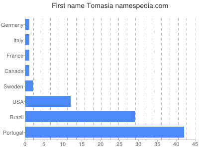 Vornamen Tomasia