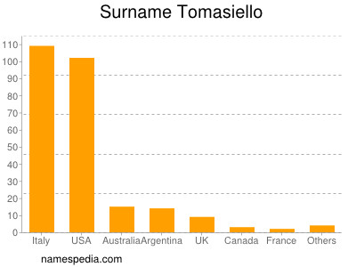 Surname Tomasiello