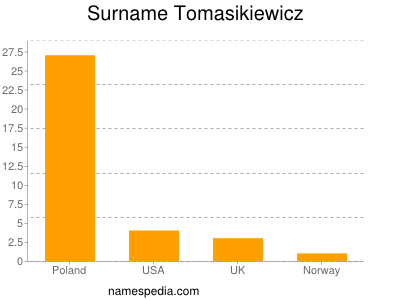 Familiennamen Tomasikiewicz