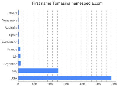 Vornamen Tomasina