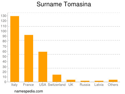 Familiennamen Tomasina