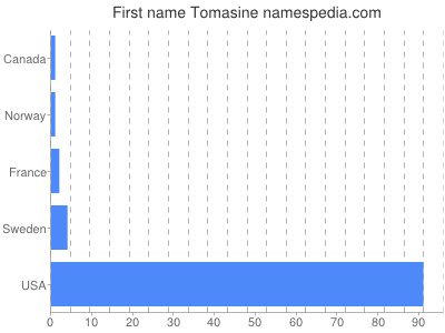 Vornamen Tomasine