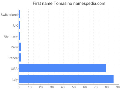 Given name Tomasino