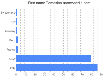 Vornamen Tomasino