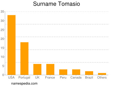 Surname Tomasio