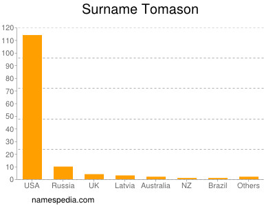 Familiennamen Tomason