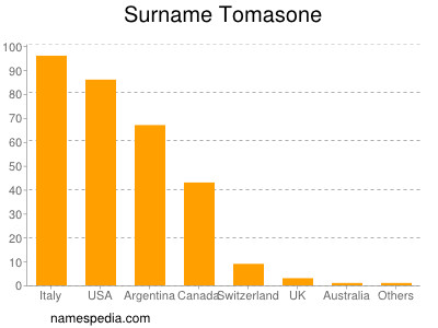 Surname Tomasone