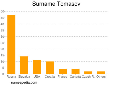 Familiennamen Tomasov