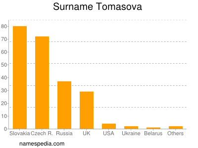 Familiennamen Tomasova