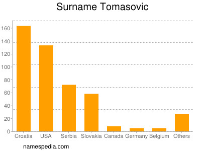 Familiennamen Tomasovic