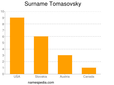 Familiennamen Tomasovsky