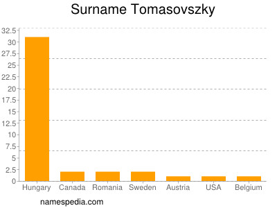 Familiennamen Tomasovszky