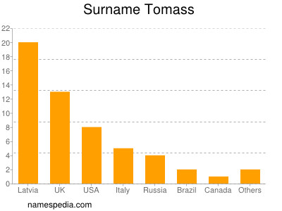 Surname Tomass