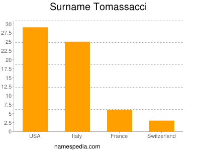 Familiennamen Tomassacci