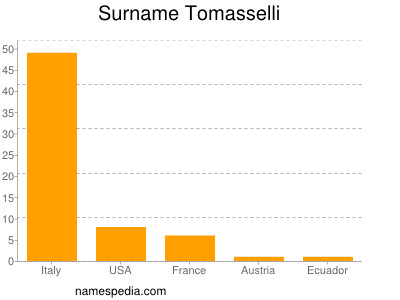 Surname Tomasselli