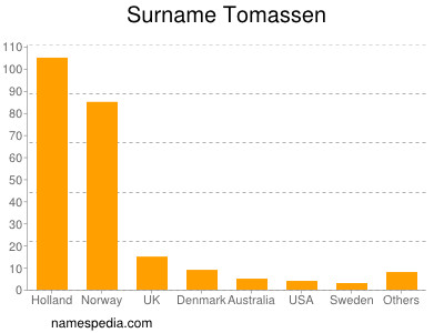 Familiennamen Tomassen