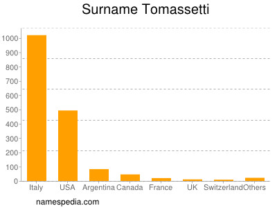 Familiennamen Tomassetti