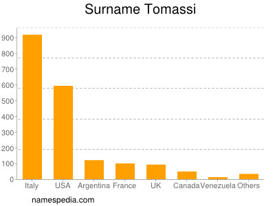 Familiennamen Tomassi