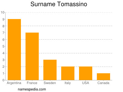 Familiennamen Tomassino