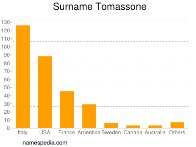 Familiennamen Tomassone