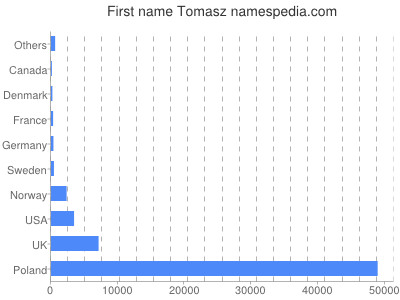 prenom Tomasz