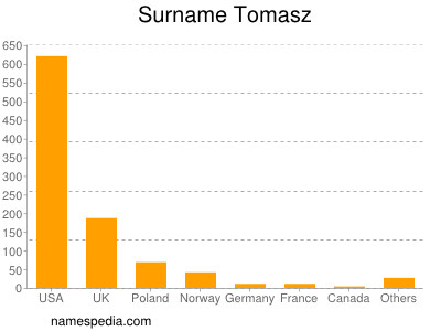 Familiennamen Tomasz