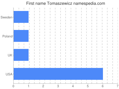 Vornamen Tomaszewicz