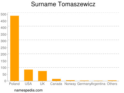 Familiennamen Tomaszewicz